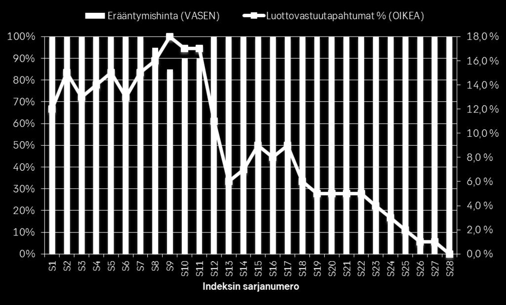 Sijoittajalle maksettavaan erääntymisarvoon sekä laskennassa käytettävään nimellisarvoon vaikuttavat indeksiin kuuluvien kohdeyhtiöiden kohtaamat luottovastuutapahtumat.