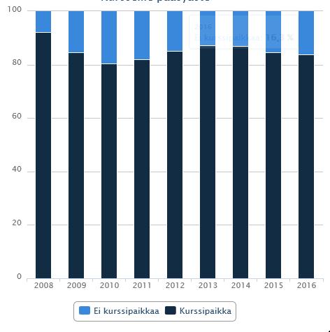 141 Aktiiviopiskelijoita