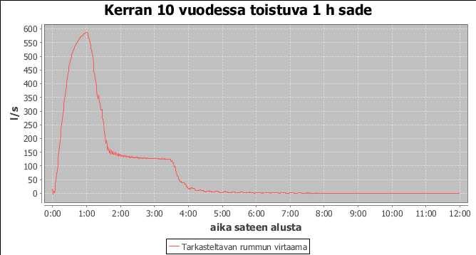 FCG Finnish Consulting Group Oy Eureninkadun hulevesitarkastelu 6 ( 8 ) Kuva 3.