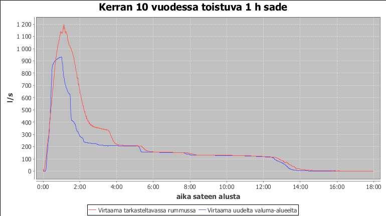 FCG Finnish Consulting Group Oy Eureninkadun hulevesitarkastelu 7 ( 8 ) Kuva 4.