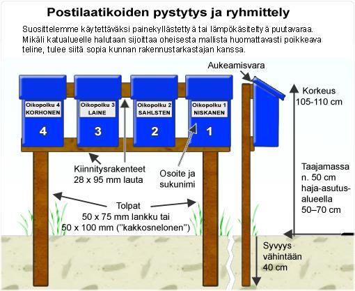 Kuva 1 Postilaatikoiden pystytysohje (Posti 2011). 4.2.1 Kartat Postilla on tarjota ryhmittelijälle tarvittaessa suunnittelukartat.