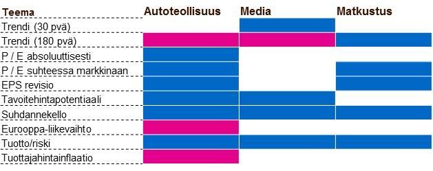 Valintaperusteet ETF-sektorit Valinnat autoteollisuus, media ja matkustus ETF-sektorisuositukset valittu vastaavilla teemoilla 19 sektorin joukosta Talouden kasvunäkymä on pysynyt vahvana etenkin
