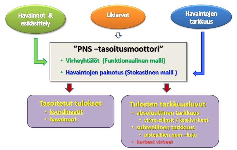 43 stokastinen malli, jossa havaintojen kovarianssimatriisilla saadaan havaintojen tarkkuus. (Kallio 1998, 6.) Kuvio 15.