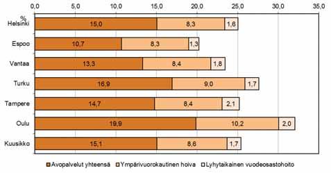 Palvelujen käyttö, 75 vuotta täyttäneistä eri palvelujen piirissä 12/2016 (ikävakioidut osuudet) Säänn.