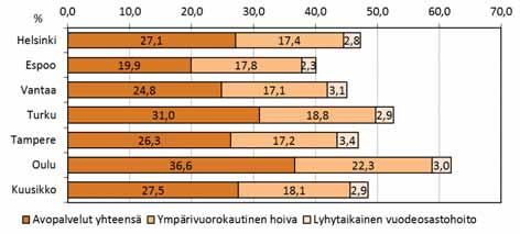 Palvelujen käyttö, 85 vuotta täyttäneistä eri palvelujen piirissä 12/2016 Säännöllinen kotihoito Omaishoido n tuki Keskiraskas palveluasum inen Avopalvelut yhteensä Tehostettu palveluasum inen