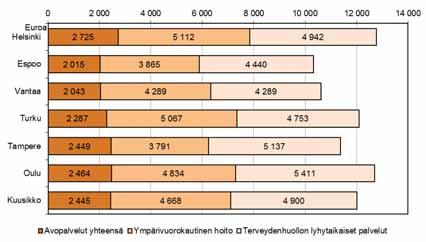 Palvelujen ikävakioidut kustannukset 75 vuotta täyttänyttä asukasta kohti vuonna 2016 Avopalvelut Keskiraskas palveluasuminen Avopalvelut yhteensä Tehostettu palveluasuminen Vanhainkoti