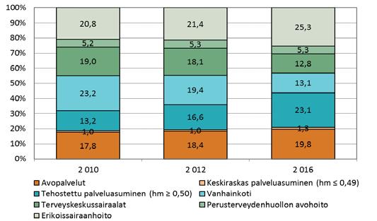 Kuvio 3. Sosiaali- ja terveyspalvelujen piirissä olleiden 75 vuotta täyttäneiden asiakkaiden kustannusten jakautuminen palveluittain joulukuussa 2010, 2012 ja 2016.