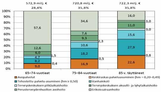 75-84 vuotiaiden kustannukset ja 85 vuotta täyttäneiden kustannukset muodostivat saman suuruiset kustannuserät (35,8 prosenttia kaikista kustannuksista), ja 65-74 vuotiaiden kustannusten osuus oli