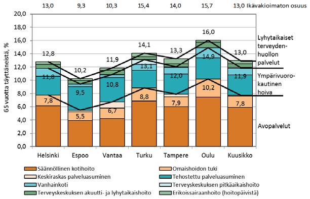 4 65 VUOTTA TÄYTTÄNEIDEN PALVELUT JA PALVELUJEN KUSTANNUKSET 4.