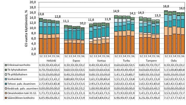 Kuvio 7. Sosiaali- ja terveyspalveluja saaneiden 65 vuotta täyttäneiden osuus vastaavan ikäisestä väestöstä joulukuussa 2012 2016 (ikävakioitu) Lähde: liite 9 4.