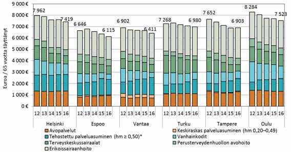 65 vuotta täyttäneiden sosiaali- ja terveyspalvelujen kustannukset vastaavan ikäistä asukasta kohti 2016 (ikävakioimaton ja ikävakioitu) Lähde: liite 25 Kuviossa 9 esitetty deflatoitu aikasarja