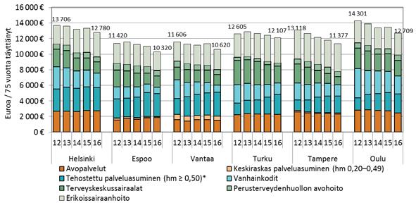 Ikävakioidut 75 vuotta täyttäneiden sosiaali- ja terveyspalvelujen deflatoidut kustannukset, suhteutettuna vastaavan ikäiseen väestöön, muodostuvat enenevässä määrin tehostetun palveluasumisen ja