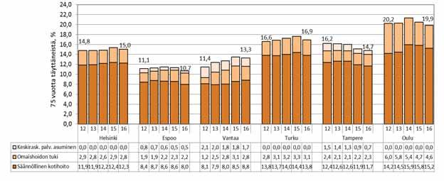 75 vuotta täyttäneiden sosiaali- ja terveyspalvelujen kustannukset vastaavan ikäistä asukasta kohti 2012 2016 vuoden 2016 rahan arvossa (ikävakioitu) Lähde: liite 27 5.