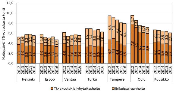 5.3.3 Lyhytaikaiset terveydenhuollon palvelut Lyhytaikaiset terveydenhuollon palvelut käsittävät tässä terveyskeskussairaaloiden vuodeosastoilla järjestetyn akuutti- ja lyhytaikaishoidon sekä