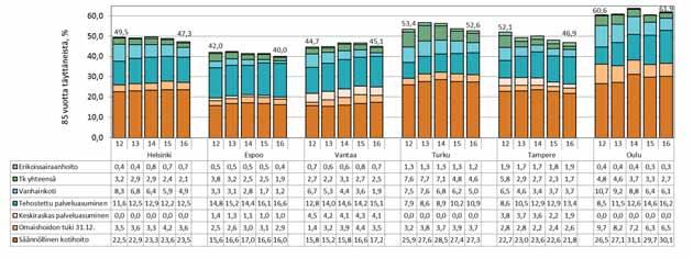 Kuvio 20. Sosiaali- ja terveyspalveluja saaneiden 85 vuotta täyttäneiden osuus vastaavan ikäisestä väestöstä joulukuussa 2012 2016 Lähde: liite 6 ja vuosien 2012 2015 vastaavat tiedot 6.