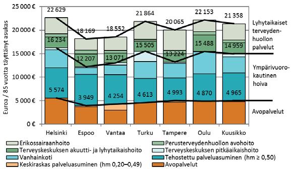 Kuvion 21 palvelukohtainen tarkastelu paljastaa, että asukasta kohti lasketut kustannukset rakentuivat kuutoskaupunkien tasolla lyhytaikaisen terveydenhuollon 30,0 prosenttiosuudesta,