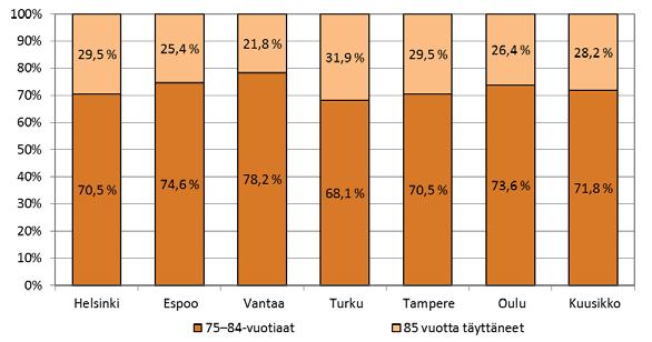 täyttäneiden %-osuus 65 vuotta täyttäneistä 31.12.