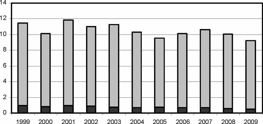 26 kuolemaan johtanut loukkaantumiseen johtanut Kuva 6. Henkilövahinko-onnettomuuksien onnettomuusaste (onnettomuuksia/100 milj. autokm) maanteillä vuosina 1999-2009.
