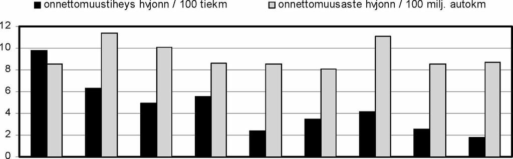 Henkilövahinkoon onnettomuudet ELY-keskusten alueilla