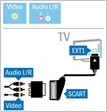 Video Jos laitteessa on ainoastaan Video (CVBS) -liitäntä, on käytettävä Video Scart-sovitinta (lisävaruste). Liitä sovitin television Scartliittimeen.