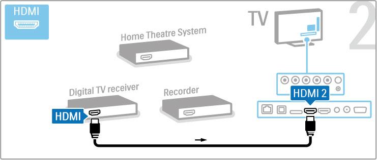 Liitä sitten digitaalivastaanotin televisioon HDMI-kaapelilla.