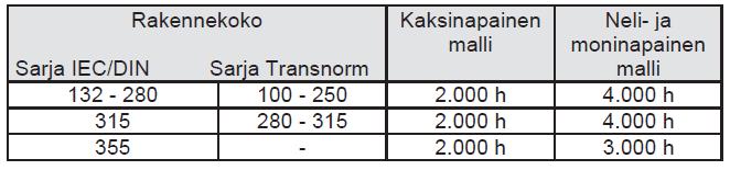 Moottorin uudelleenvoitelu, taulukon mukaan. LIITE 8/5 KUVIO. Moottorin voitelutaulukko. Liukukosketinjärjestelmän tarkastus, vuosittain. Patina 100 500 käyttötuntia.