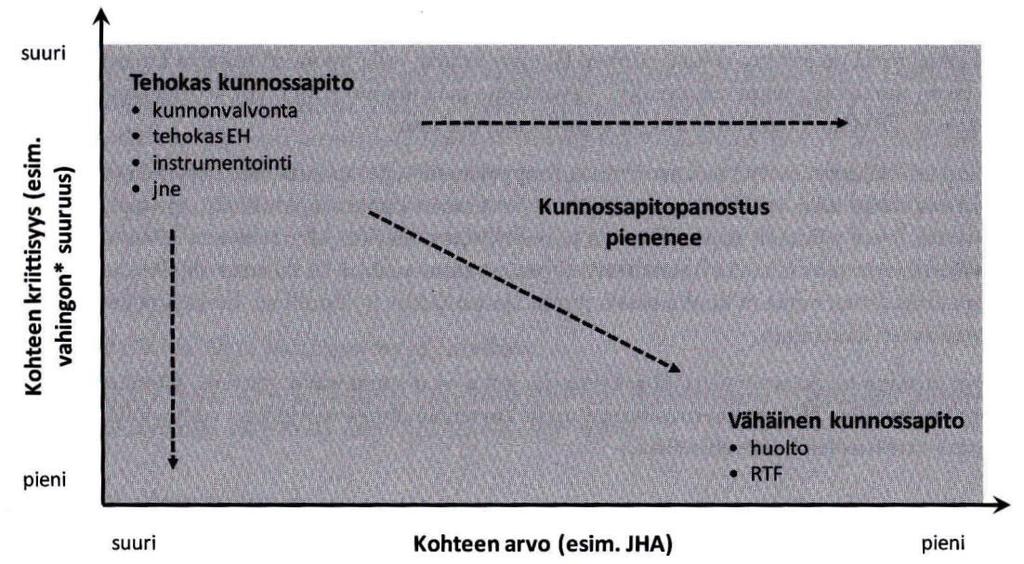 5 KUNNOSSAPIDON VALINTA Kunnossapidon merkitys tuotantolaitoksen kannattavuuteen on merkittävä ja tulee yhä tiukkenevassa kilpailutilanteessa yhä kasvamaan.