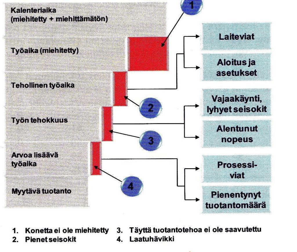 8 KUNNOSSAPIDON TEHOKKUUS Kunnossapidon tärkeimpiä alueita on mitata ja seurata tehokkuudessa tapahtuvia muutoksia kunnossapidon edetessä.