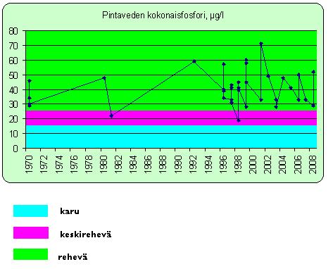 Kuva 2. Kirmusjärven pinnanläheisen veden happipitoisuus. Kuva 3. Kirmusjärvi voidaan luokitella reheväksi järveksi pintaveden kokonaisfosforipitoisuutensa perusteella.