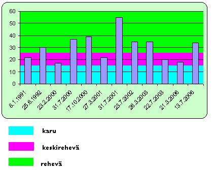 Kuva 4. Iso Ruokjärven pintaveden kokonaisfosforipitoisuus Taulukko 1. Iso Ruokjärven pintaveden ja pohjanläheisen veden kokonaisfosforipitoisuudet.