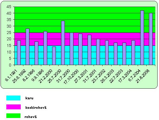 Kuva 5. Valkjärven pintaveden kokonaisfosforipitoisuus. 3.1.12. Lohilampi Mittakaava 1 : 15 000. Maanmittauslaitos lupa nro 9/MML/08.