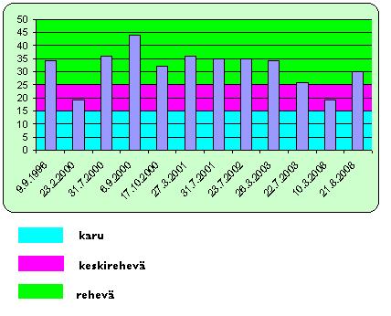 esiintyy haukea, siikaa, lahnaa, salakkaa, pasuria, särkeä, kiiskeä, ahventa ja kuhaa. Särkikalojen osuus lukumäärästä oli 53 %.