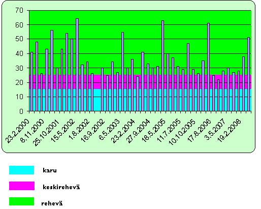 Kuva 11. Sammatin Enäjärvi voidaan luokitella reheväksi järveksi pintaveden kokonaisfosforipitoisuutensa mukaisesti. 3.1.26 Saukoonlampi Mittakaava 1 : 5 000. Maanmittauslaitos lupa nro 9/MML/08.