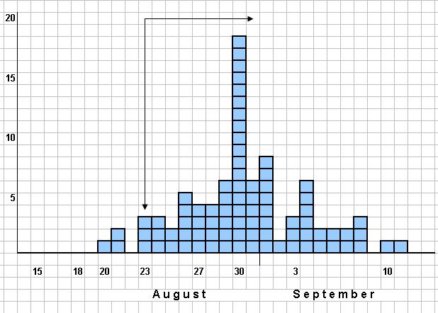 86 % D a t e o f o n s e t o f s y m p t o m s Analyyttinen epidemiologinen tutkimus Keskimääräinen itämisaika 8 pv (4-18 pv) Porkkanaraasteen (tarjolla 23.8.2006) ja sairastumisen välillä voimakas yhteys (RR 2.