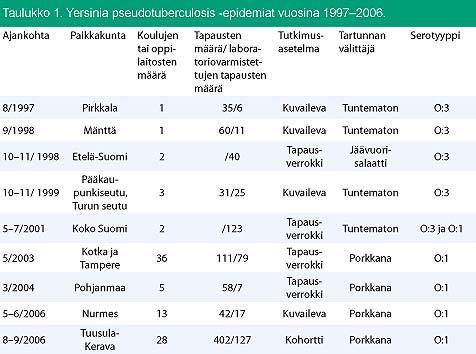 pseudotuberculosis- bakteerin esiintymisen vähentämiseksi kotimaisissa porkkanoissa (Evira Dnro 4811/900/06) Kevääseen saakka säilytettävien porkkanoiden testaaminen mikrobiologisen laadun