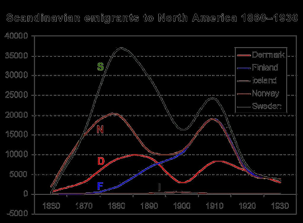 Pohjoismaista siirtolaisuus alkoi voimistua 1860-luvulla ja