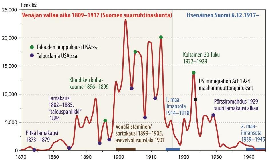 Valtamerentakainen siirtolaisuus 1870 1945 Tilastojen mukaan siirtolaisia oli liki