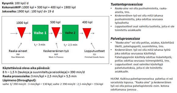 17 3.6 Tuotannon pullonkaulat Seuraavassa kuviossa on esitetty yksinkertainen prosessi.