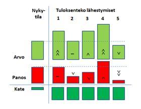 20 3.10 Kannattavuus Arvolla tarkoitetaan ominaispiirrettä (asiaa tai tekijää), josta asiakas on valmis maksamaan enemmän kuin sen tuottaminen maksaa. Tästä erosta muodostuu yritykselle kate.