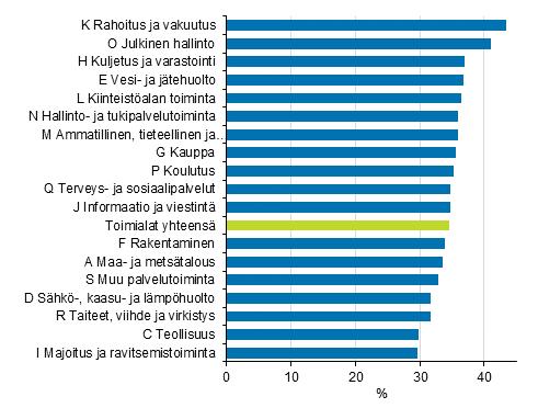 Ansiotasoindeksin 2005=100 muutos toimialoittain (TOL2008) vuosina 2005 On huomioitava, että ansiokehitykseen vaikuttaa myös toimialalla tapahtuva rakennemuutos Seuraavassa kappaleessa tarkastellaan