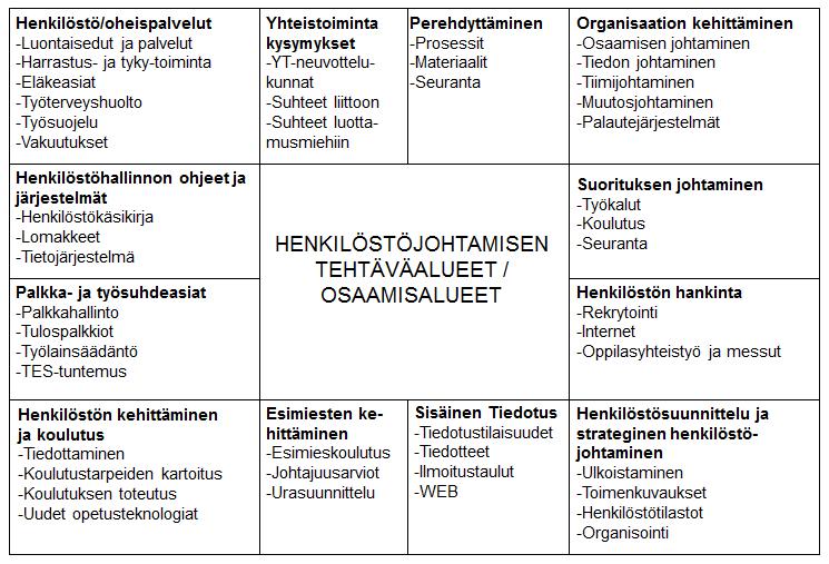 18 Kuva 3. Henkilöstöjohtamisen tehtäväalueet Sydänmaanlakkaa mukaillen (Sydänmaanlakka 2004, 248). Tässä tutkimuksessa henkilöstöjohtamisen osa-alueista keskitytään osaamisen johtamiseen.