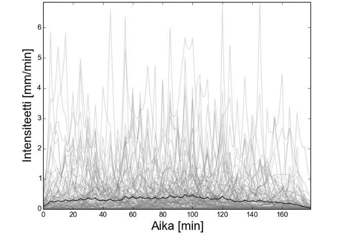 Kaikki 180 min kestäneet rankkasateet Kuva 15. Kaikki kolmen tunnin sateet piirrettynä yhteen kuvaajaan ja niistä laskettu keskiarvoaikasarja.