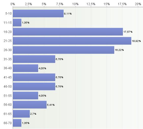 22 KUVIO 1 Vastaajien ikäjakauma Vastaajista (n = 74) 81 % oli naisia. Molemmat vanhemmat kuuroja oli 88 %:lla vastaajista. 11 %:lla vain äiti oli kuuro ja 1 %:lla vain isä oli kuuro. 5.