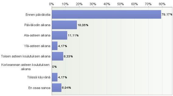 23 % kaikista vastaajista oppi viittomakieltä ennen päiväkotia. Kaikki, jotka vastasivat En osaa sanoa (n=5) olivat keskustelleet vanhempiensa kanssa viittomakielellä lapsena.