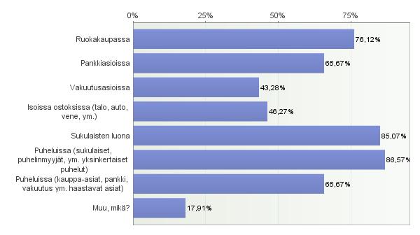 25 Vastausvaihtoehdossa muu, mikä? oli mainittu lääkärikäynnit, ulkomaanmatkat, koulu, televisiotulkkaus, naapurit, kaverit, poliisiasiat, hengelliset tilanteet.