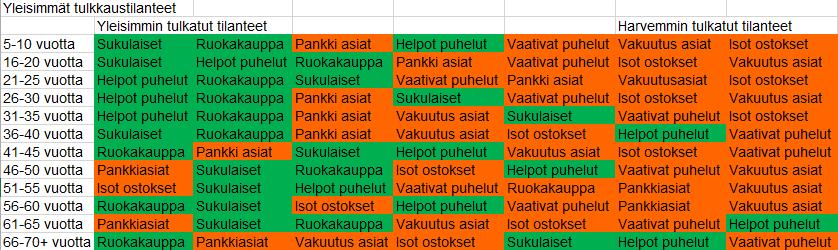 26 KAAVIO 1 Tulkkaustilanteet haasteellisuuden ja yleisyyden mukaan Muutama vastaajista sanoo tulkkaavan vanhemmilleen vieläkin vaikka ovat muuttaneet pois kotoa ja heillä on jo oma perhe.