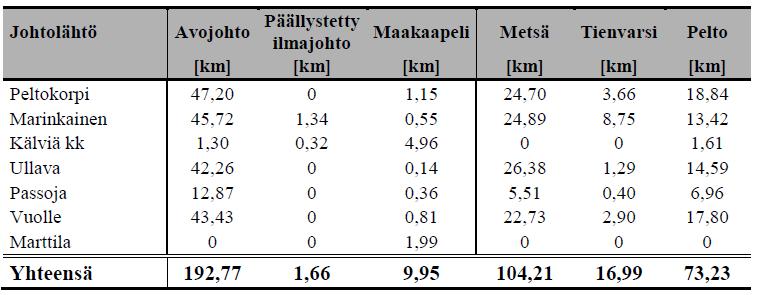 Maakaapelointiaste on Alaviirteen sähköasemalla vain noin 1 % ja Kälviän