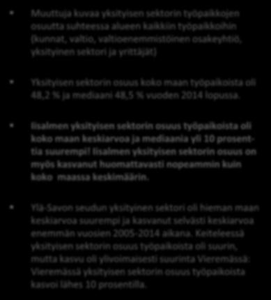 YKSITYISEN SEKTORIN OSUUS (%) ALUEEN TYÖ- PAIKOISTA KUNTA 2005 2010 2014 MUUTOS Muuttuja kuvaa yksityisen sektorin työpaikkojen osuutta suhteessa alueen kaikkiin työpaikkoihin (kunnat, valtio,