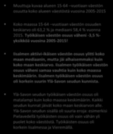 15-64 VUOTIAIDEN OSUUS (%) ALUEEN VÄESTÖSTÄ ALUE 2005 2010 2015 MUUTOS %-YKSIK- KÖÄ 2005-2015 MUUTOS % 2005-2015 Muuttuja kuvaa alueen 15-64 vuotiaan väestön osuutta koko alueen väestöstä vuosina