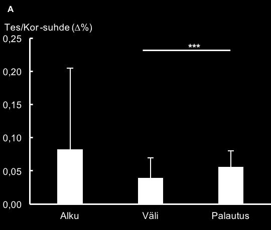 32 Testosteronin ja kortisolin suhde. Testosteronin ja kortisolin suhde laski 31,0 ± 54,0 % puolustustaistelujen aikana, mutta muutos ei ollut tilastollisesti merkitsevä (p=0,76).